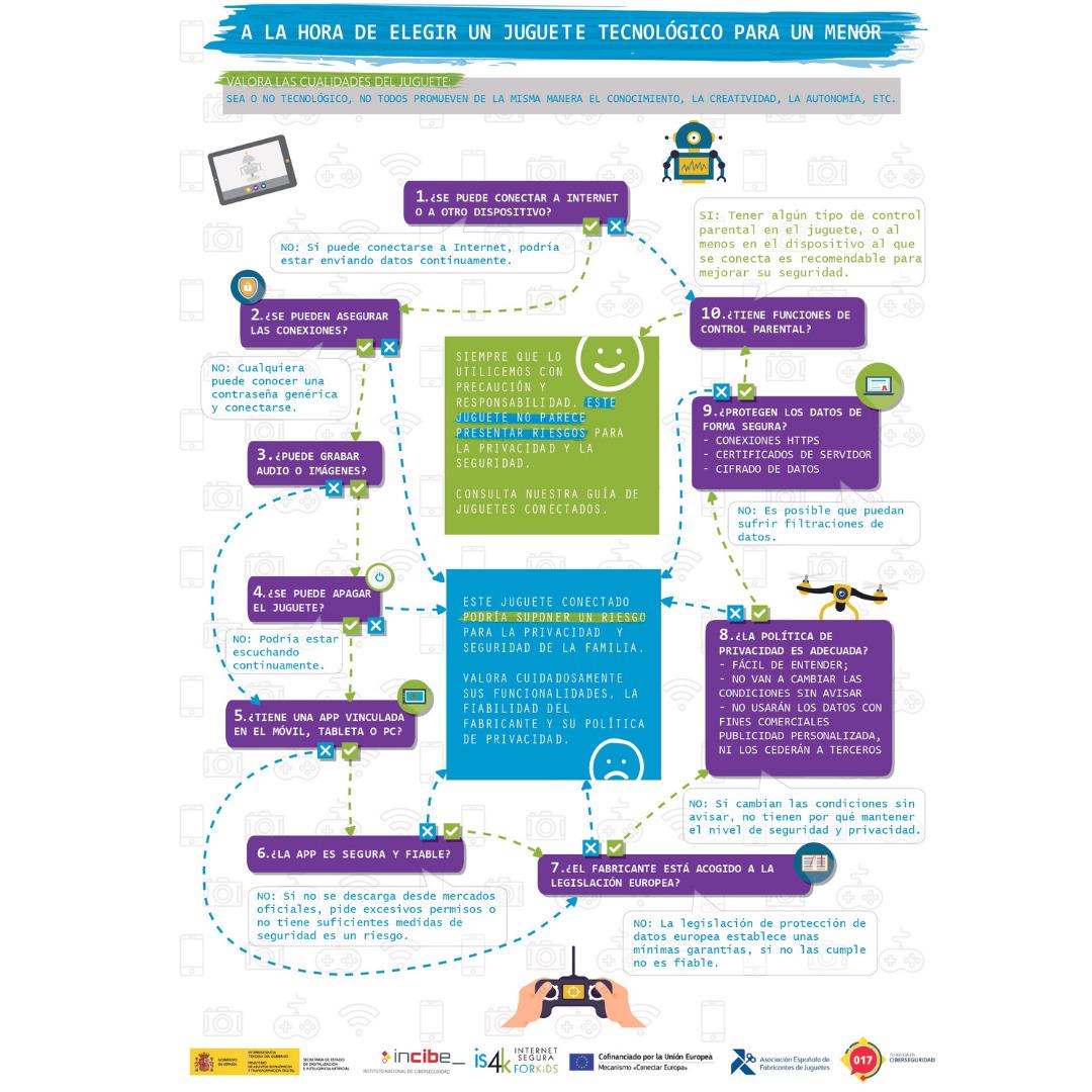 ¿T𝗲 𝗵𝗮𝘀 𝗽𝗮𝗿𝗮𝗱𝗼 𝗮 𝗽𝗲𝗻𝘀𝗮𝗿 𝗲𝗻 𝗹𝗮 "𝘀𝗲𝗴𝘂𝗿𝗶𝗱𝗮𝗱" 𝗱𝗲 𝘂𝗻 𝗝𝘂𝗴𝘂𝗲𝘁𝗲 𝗧𝗲𝗰𝗻𝗼𝗹ó𝗴𝗶𝗰𝗼🎁🧸🎮 𝗽𝗮𝗿𝗮 𝘁𝘂𝘀 𝗵𝗶𝗷𝗼𝘀 𝗲 𝗵𝗶𝗷𝗮𝘀? 👶👦👧

Desde la UPCCA La Serranía os dejamos este
material realizado por Internet Segura For Kids, IS4K- Incibe.