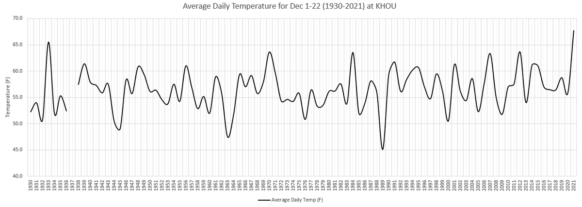 ulmpackfan's tweet photo. @NWSHouston Interesting to see how anomalous this is graphically.  This data is from Hobby and valid for every year through Dec 22.  Looks like this trend will hold with the current forecast too through end of year. https://t.co/P1nbW8TyaR