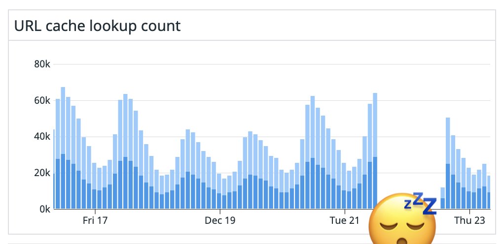 We decided to take a 24 hour break from the internet for our mental health — or maybe we had 24 hours of unplanned downtime due to technical issues — but we're back online now!

Can you tell when we went offline based on this graph?
