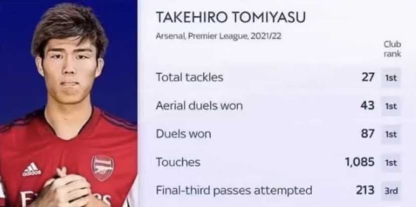 samsammyboi's tweet photo. But, Super Tom iS aPpArEnTlY nOt A rIgHt-BaCk ReMeMbEr.. ๐ฅด๐๐๐๐Absolute ยฃ19.8m BARGAIN so far! ๐ฏ๐ต๐ท๐ฐ The apology NEEDS TO BE AS LOUD as the disrespect!! ๐คฃ๐คฃ๐คฃ
#Arsenal #Tomiyasu #ProvingTheDoubtersWrong #AFC #COYG https://t.co/gr0NNLcIs7