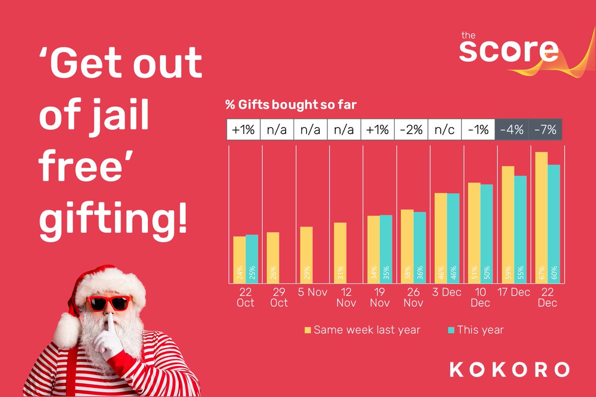 #LastMinuteGifts to buy?!? Distracted by #Omicron, the nation is even more behind versus last yr – all the kids secured, adult #presents move to ‘get out of jail free’ cards! Get all the weekly insight kokoro-global.com/thescore/

#Christmas #Marketing #digitalmarketingtips #Xmas
