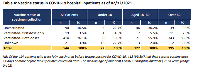 🚨🚨 Breaking - New data shows that as of 02/12/21 of the #Covid19 patients in hospital in Wales, 76.1% were vaccinated with two doses and 16.5% unvaccinated. ➡️ The average age of those in hospital with Covid was 74 years Source: Public Health Wales