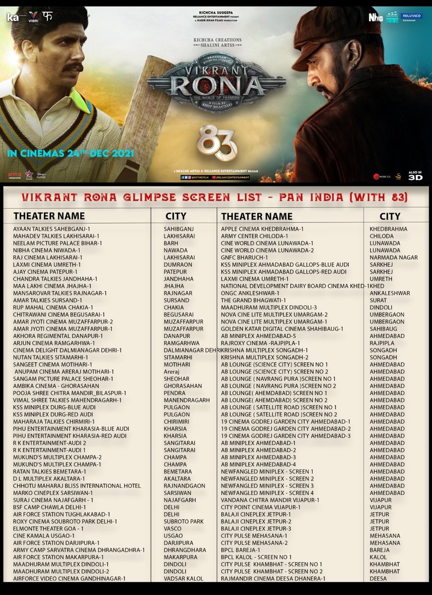 Kichchacreatiin's tweet photo. #VikrantRona glimpse with #83thefilm first theater list - Bihar, Chattisgarh, Delhi, Goa, Gujarat, Haryana, Himachal, Jharkand, MP, Maharashtra, Orissa, Punjab, Rajastan, Tripura, UP, Uttarakhand, West Bengal. More to follow 

@KicchaSudeep @shaliniartss https://t.co/nlpgHYhy0B