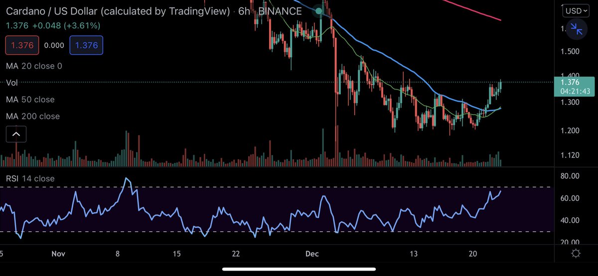 dangambardello's tweet photo. Cardano wants that parabolic move so bad

$ADA https://t.co/jjKdjjRlc7