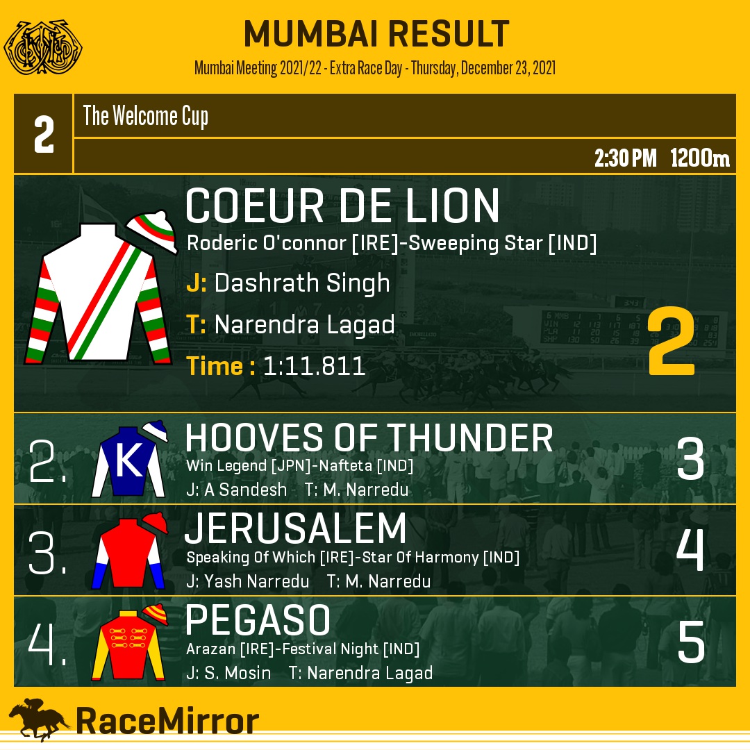 RaceMirror's tweet image. Mumbai: Race 2

1️⃣ COEUR DE LION *

J: Dashrath Singh
T: Narendra Lagad
.
2️⃣ Hooves Of Thunder
3️⃣ Jerusalem
4️⃣ Pegaso
.
.
#CoeurDeLion #DashrathSingh #NarendraLagad #Mumbai #HorseRacing #MumbaiRaces #RWITC #IndianRacing #Bombay #RaceMirror