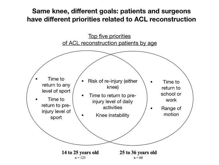 This study showed that surgeons were more likely to prioritize outcomes related to the patients’ surgical knee, whereas patients were likely to prioritize outcomes related to daily lifestyle

#aclrehab #acloutcome #aclsurgery #aclrehabilitation

Link: doi.org/10.1007/s00167…