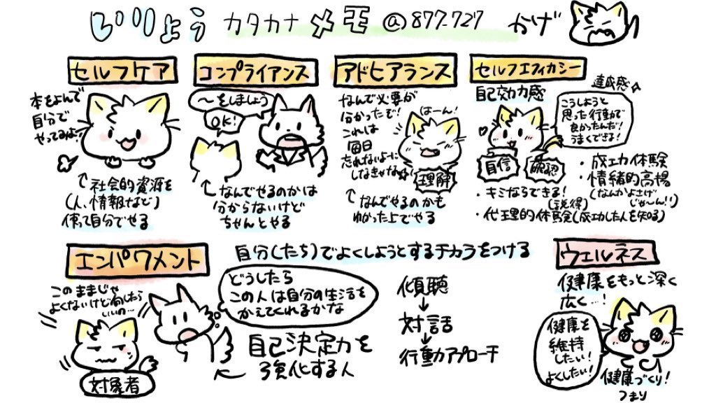 【医療カタカナめも】
国家試験範囲の医療カタカナでど忘れしやすいやつをまとめてみました!
ぱっと見てどんなものか思い出せるかチェックしてみてください🐱✨
・セルフケア
・コンプライアンス
・アドヒアランス
・セルフエフィカシー
・エンパワメント
・ウェルネス