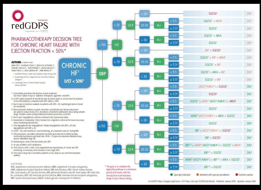 People with HF and reduced ejection fraction benefit from “the fantastic four”. 
But,in what order?🤔
What should I consider in any clinical setting? And in mildly reduced EF?💔

This is our proposal from Spain @redGPPS for and from primary care with cardio-nephrologist advice🎄