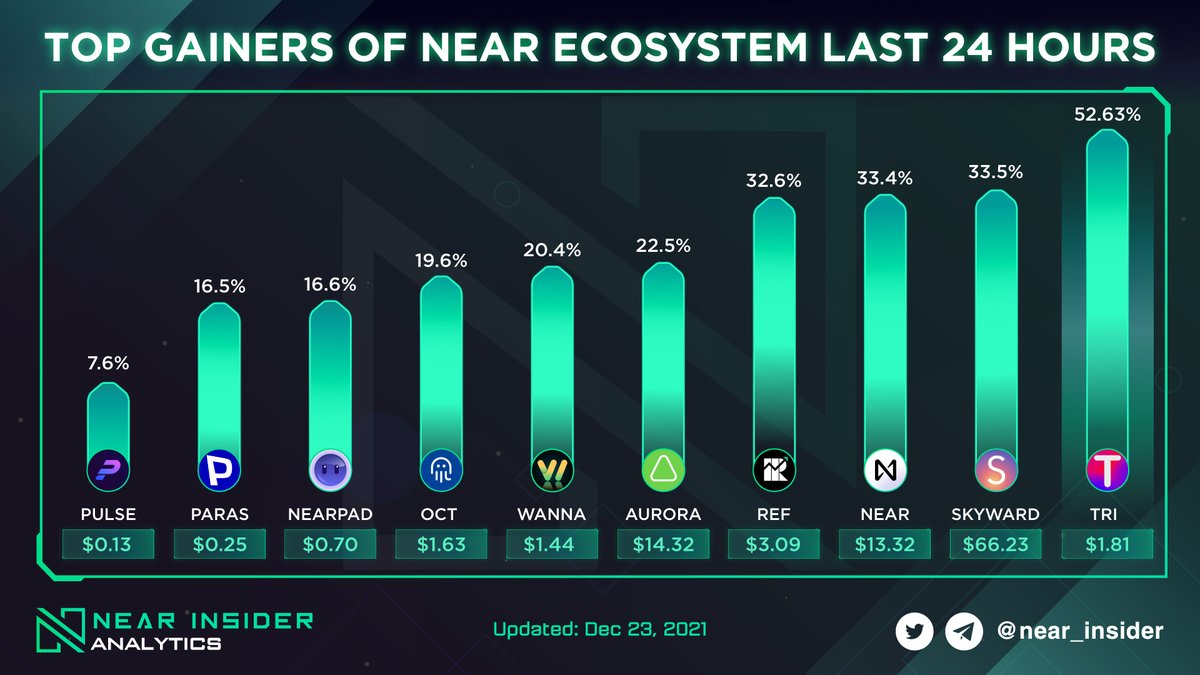 ⚡️ Top #price change in last 24 hours of #tokens on #NEAR ecosystem

🔶 <a href="/NEARProtocol/">NEAR Protocol</a>
🔶 <a href="/skywardfinance/">Skyward Finance</a>
🔶 <a href="/pulsemarkets/">Pulse ⚡️</a>
🔶 <a href="/auroraisnear/">Aurora</a>
🔶 <a href="/oct_network/">Octopus Network</a>
🔶 <a href="/finance_ref/">Renamed</a>
🔶 @NearPad 
🔶 @ParasHQ 
🔶 <a href="/wannaswapamm/">wannaswap</a> 
🔶 <a href="/trisolarislabs/">trisolaris 🅣</a> 🚀

#Nearinsider #Nearinsideranalytics #NEAR
