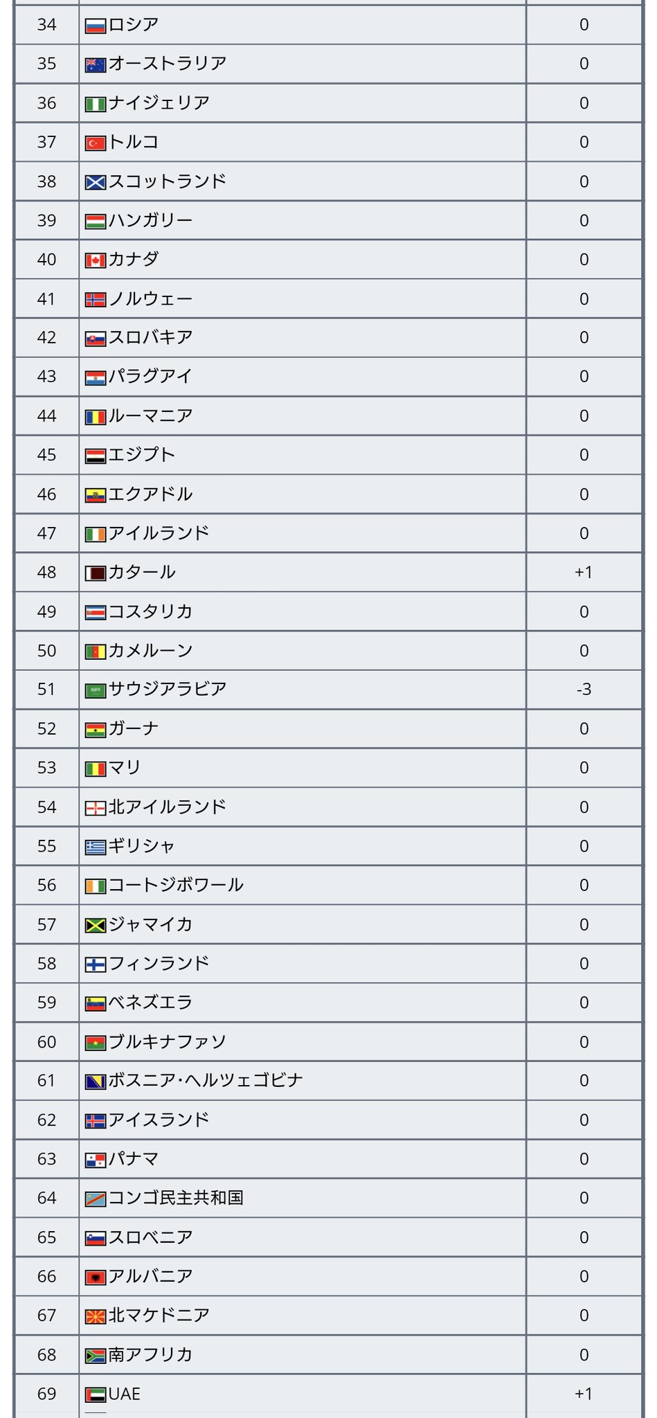 Twitter 上的 ワールドサッカー代表戦 最新fifaランキングが発表 21年12月23日更新 日本は前回と変わらず26位で アジアでは2位 アジアトップは21位のイラン 全体のトップ10も変動なく 1位ベルギー 2位ブラジル 3位フランス と続いています Fifa