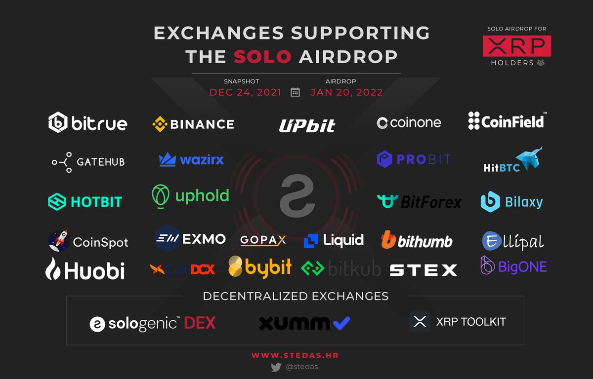 stedas's tweet photo. 🔥A complete list of exchanges supporting the upcoming $SOLO airdrop 🎁 // as of Dec 23

👉https://t.co/Y68IWQnyg8

Snapshot ➡️ Dec 24th, 2021
Airdrop➡️ Jan 20th, 2022
Just hold $XRP and/or $SOLO on these exchanges 

#GoSOLO @realSologenic @bobrasX #fintech https://t.co/xWXFbXBxM5