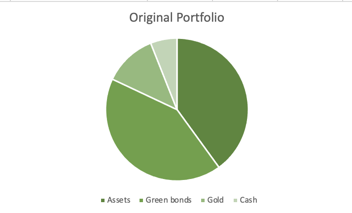 GreenGiantFund's tweet photo. Through to the 26th of November our portfolio had outperformed the FTSEAS by 25.9%. This is way above our target and with fears over inflation and Omicron, we have decided to rebalance our portfolio as follows:
#es20070 #green #ftseas #Omicron https://t.co/Mq9xPUXxxs