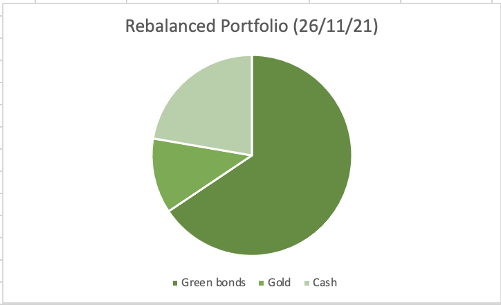 GreenGiantFund's tweet photo. Through to the 26th of November our portfolio had outperformed the FTSEAS by 25.9%. This is way above our target and with fears over inflation and Omicron, we have decided to rebalance our portfolio as follows:
#es20070 #green #ftseas #Omicron https://t.co/Mq9xPUXxxs