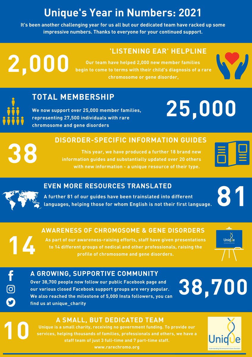 Unique_charity's tweet photo. It's been another busy year for @Unique_charity  - here are just some of the highlights in numbers. If you need our help, we're here for you....
#uniquebutnotalone #chromosomedisorders #genomics https://t.co/h6HwkrIeO9