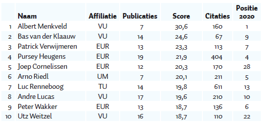 UtzWeitzel's tweet photo. Proud to announce that my colleague @albertjmenkveld and I are both included in the top 10 of this year's ranking of top Dutch economists. We are the only finance department in NL with two scholars in the top 10. Also thanks to the support of @Finance_VU, @VU_SBE, @VUamsterdam ! https://t.co/3ydOMgccDp