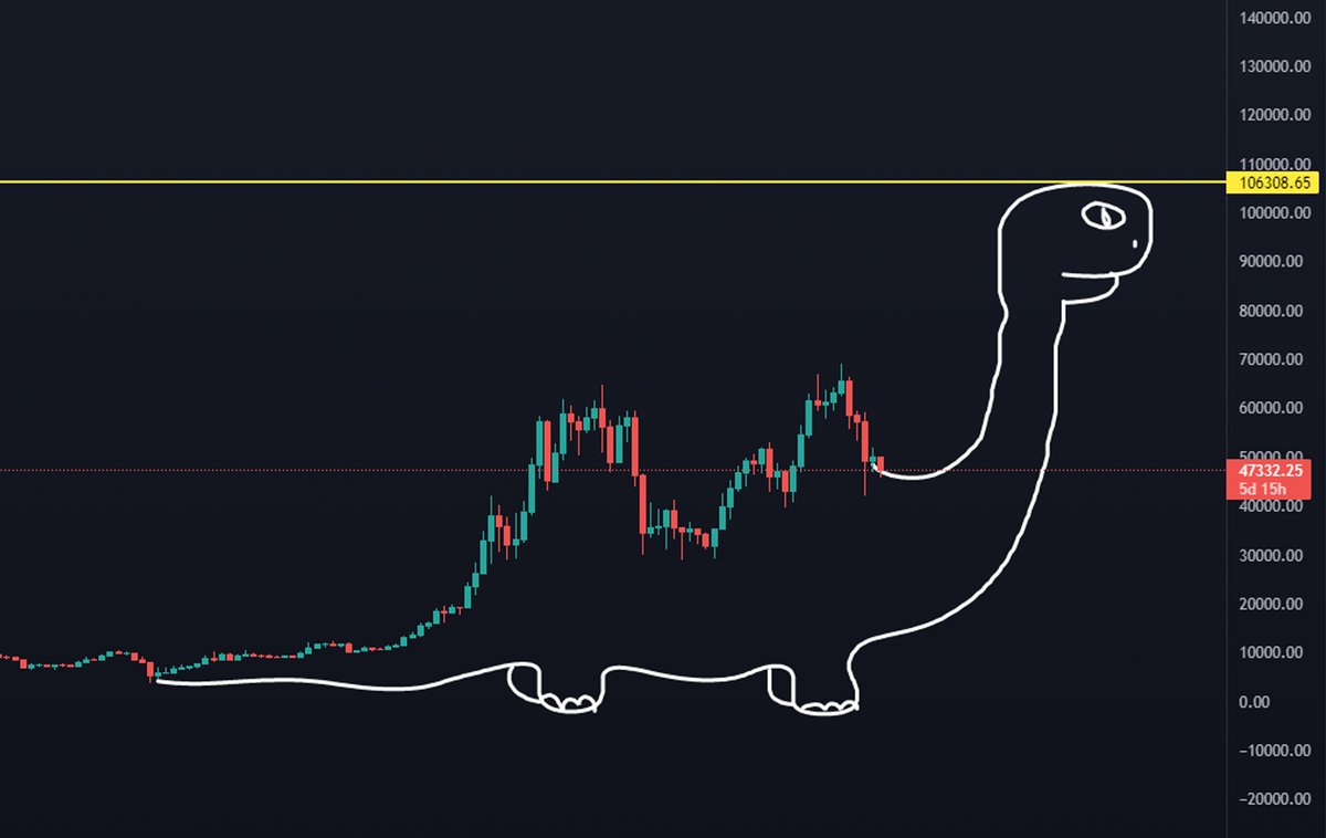 kryll_fr's tweet photo. les "analystes crypto" sur twitter :

"d'après mon analyse utilisant le pattern du diplodocus à deux bosses, je pense que le bitcoin va rebondir avec un premier objectif à $106 000" https://t.co/23650TIp2C
