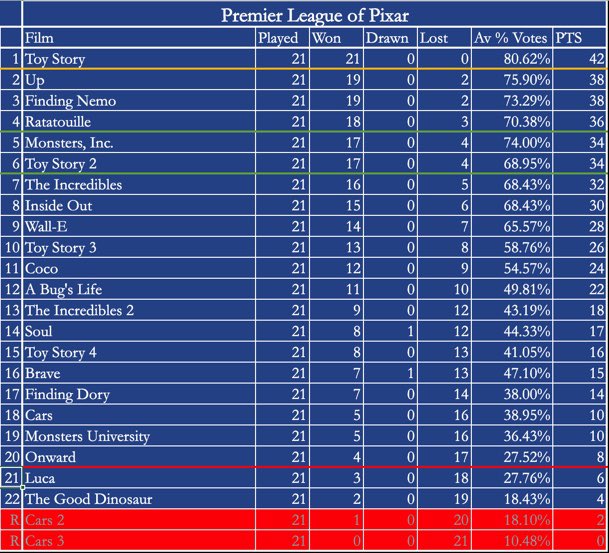 HackBlackburn's tweet photo. The penultimate day and it’s the big one

Toy Story vs Toy Story 2

A win for the original will seal its title

Also today
- Inside Out vs Ratatouille
- Monsters, Inc. vs Up
- The Finding Nemo/Dory Derby

Vote below… https://t.co/OYuixe8pHD