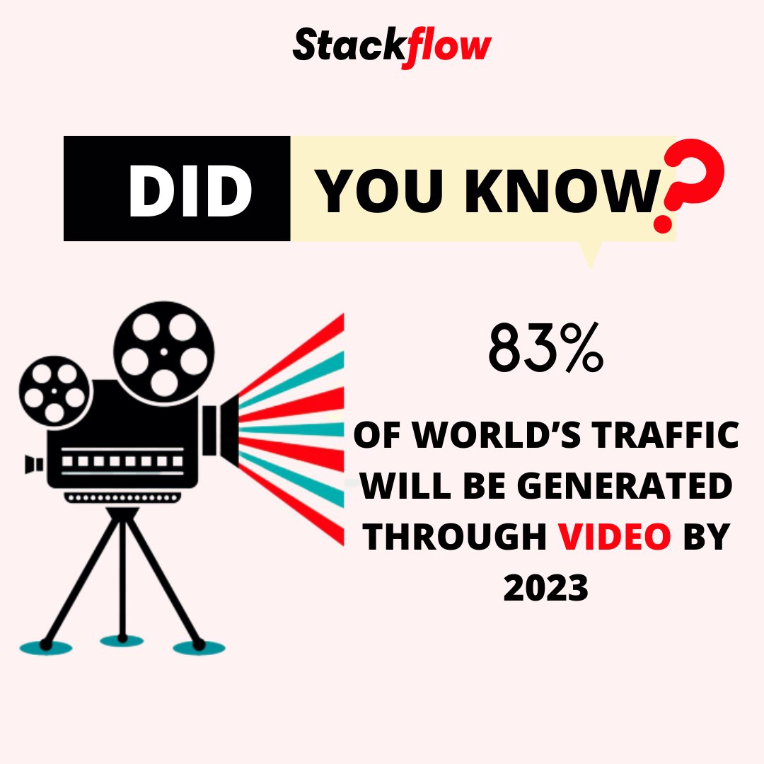StackflowT's tweet image. Video marketing is progressing rapidly and will reach new heights in the upcoming era. This is because it gives a rise in engagement on social channels, increases conversion rate, ROI and builds trust of your audience.
#stackflow #business #marketing #videomarketing