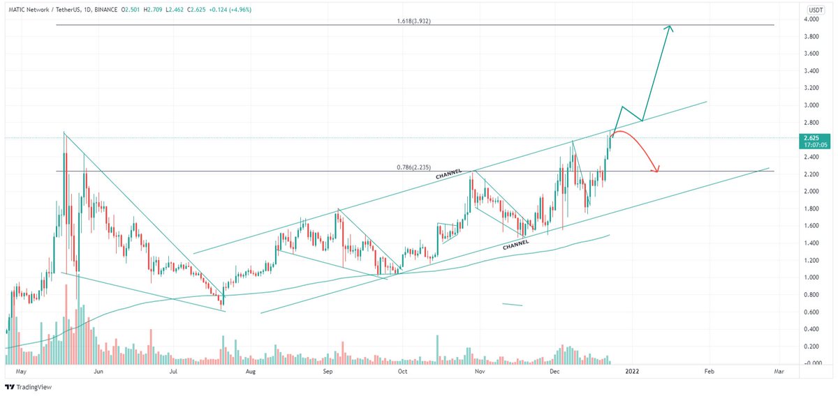 $MATIC (1D),Price is at a key zone, the channel top which is acting as resistance,If resistance persist the price will revisit the next key demand zone 0.786fib ($2.235) level while if it can break to the upside of the channel price will rally to 1.618fib ($3.932) level

#MATIC
