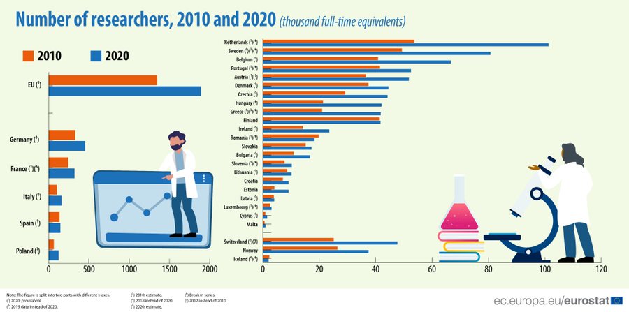 Horizontal Bar Chart, Number of researchers, EU Member States and EFTA countries, in thousand full-time equivalent, 2010 and 2020 data.
