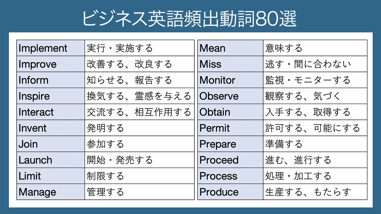 Bizmates 公式 ビジネス特化のオンライン英会話 今日の積み上げ 簡単なのに思い出せなかったら困る 仕事でよく使う頻出英語動詞80選 T Co Ckxxgqyclu Twitter
