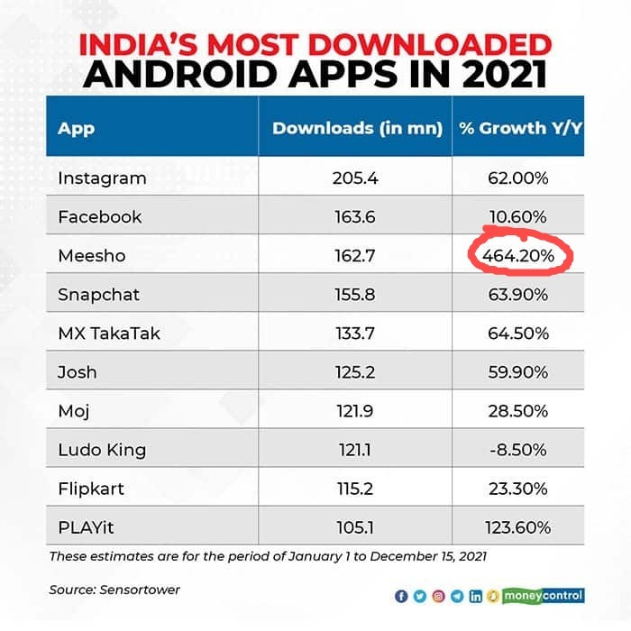 One of these apps is not like the others

moneycontrol.com/news/business/…
