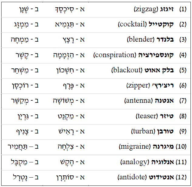 moranmiz's tweet photo. לכבוד יום השפה העברית קבלו בתרועות את אֱלִיעֶזֶר בּוֹט יְהוּדָה, האלגוריתם שמוצא חלופות עבריות למילים לועזיות באופן אוטומטי! 🎉🎊

עבור המונחים הבאים - התדעו לזהות אילו מהמילים היא החלופה העברית שקבעה האקדמיה ללשון ואיזו מהווה תוצר ממעבד קודח של מחשב? 😉
@StavYardeni @HyadataLab https://t.co/wKmfJXE5k6