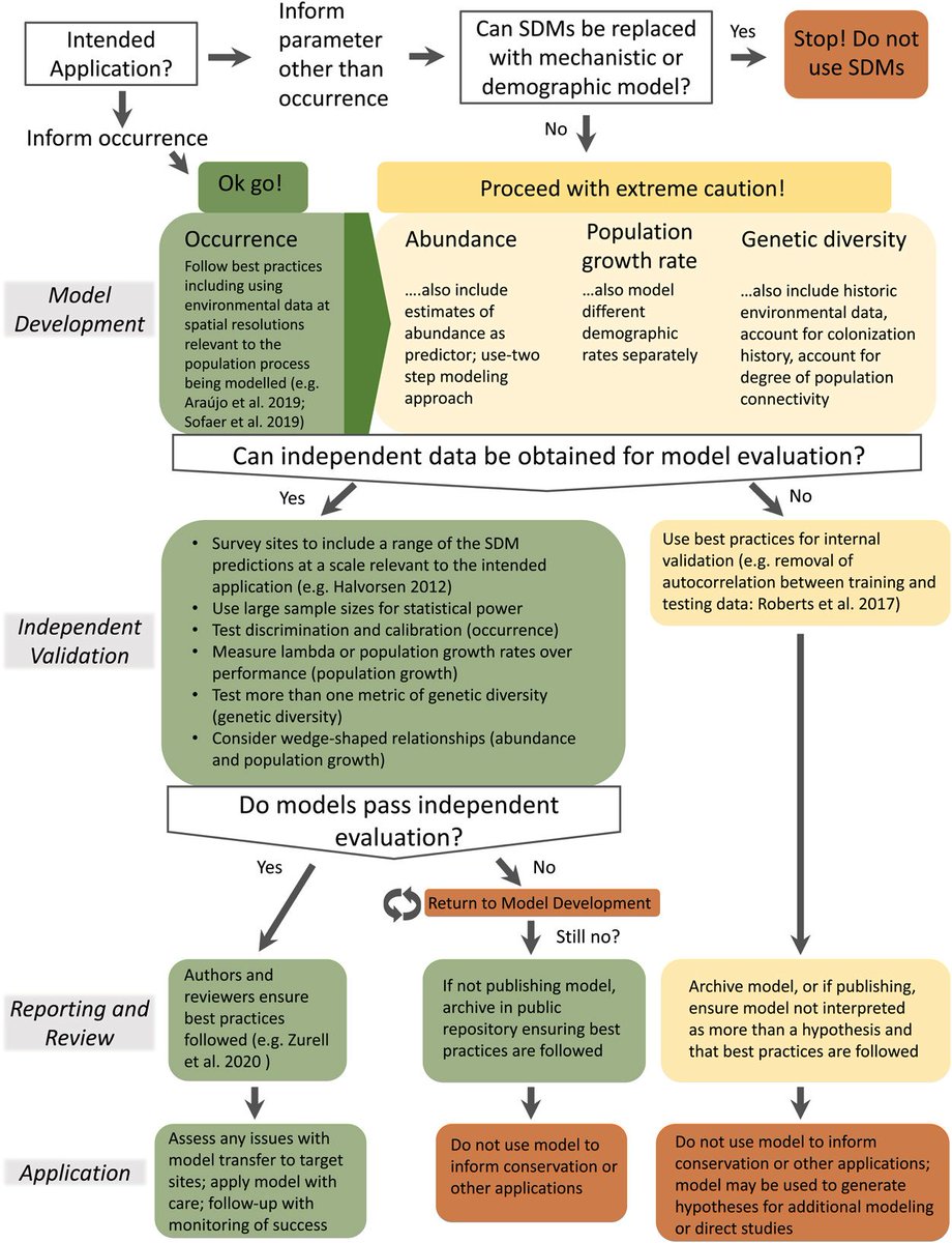 Species distribution models rarely predict the biology of real populations onlinelibrary.wiley.com/doi/full/10.11…
#Literature #Review #ENM #SDM