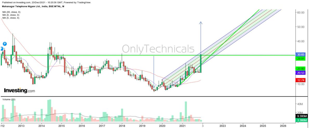 OnlyTechnicals's tweet photo. MTNL 23.12.21
CMP 30.50
TARGET 1: 35.50
TARGET 2: 43.00
TARGET 3: 50.50

- Closed above the 10-year breakout zone
- 5-DMA crossing 15-DMA

#OnlyTechnicals #technicalanalysis #nifty50 #sensex #stockmarketindia #stockanalysis #MTNL #financialanalysis https://t.co/m5wz2smbqK