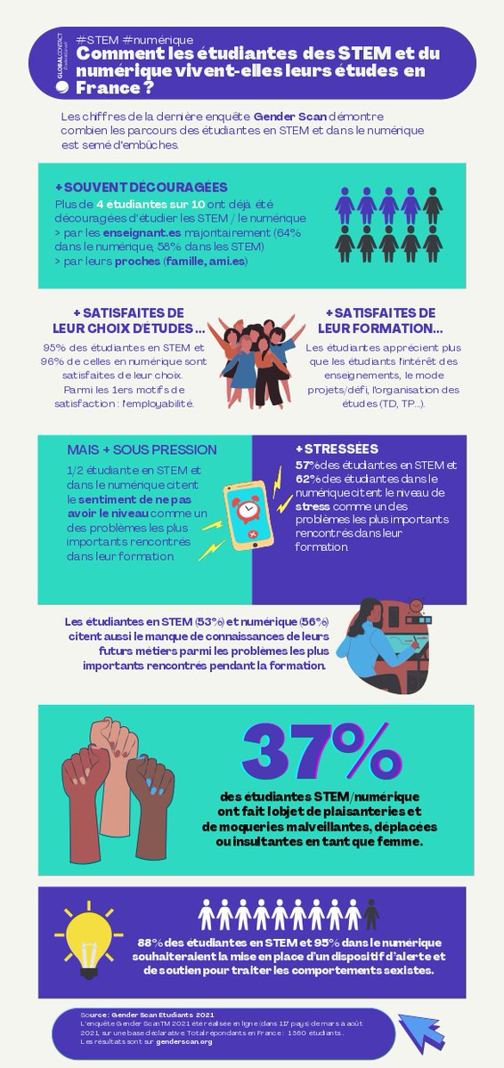 Les chiffres récoltés pour la dernière enquête #GenderScan démontre combien les parcours des #étudiantes en #STEM et dans le #numérique sont semés d'embûches. Les principales données + des leviers pour changer la donne dans cette infographie 👇👇🏿👇🏼