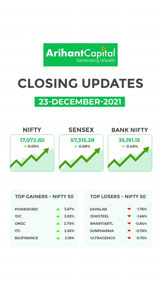 ArihantPlus's tweet photo. #ArihantCapital #ClosingUpdate #Nifty #Banknifty #Sensex #Topgainer #TopLoser https://t.co/F2vEpgdRcP