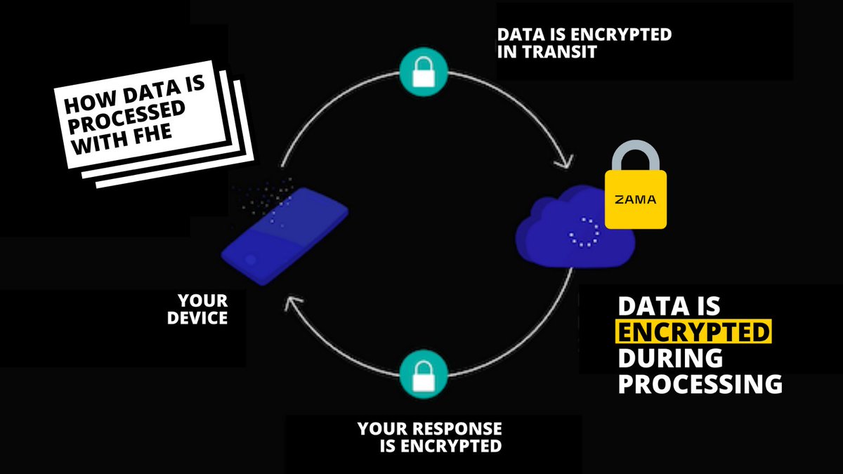 zama_fhe's tweet image. The reason our data is still being stolen is because it isn't encrypted during processing. Fully Homomorphic Encryption will solve this, read more here: 6min.zama.ai
#FullyHomomorphicEncryption #FHE #Privacy