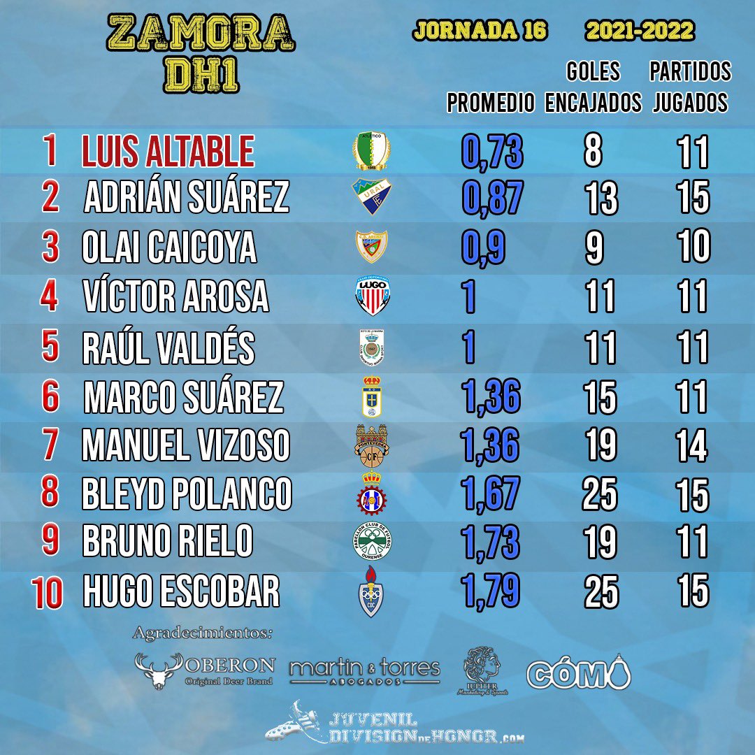 🧤  ZAMORA DEL #DH1 🧤 

🏆 Tenemos nuevo 🆕 zamora, <a href="/LuisAltable/">Luis Altable</a> del <a href="/AtPerines/">Club Atlético Perines</a>🟢⚪

🥈Sube posiciones 📈 <a href="/adriiiicastro_/">Adrián Suárez Castro</a> del <a href="/UralEspanol/">Ural-Español c.f.</a>🟢🟢

🥉Se cuela en el 🔝Olai del <a href="/ArenalCD/">cd_arenal_oficial</a>🟢⚪

#JuvenilDH👟 #DivisiónDeHonor🏅