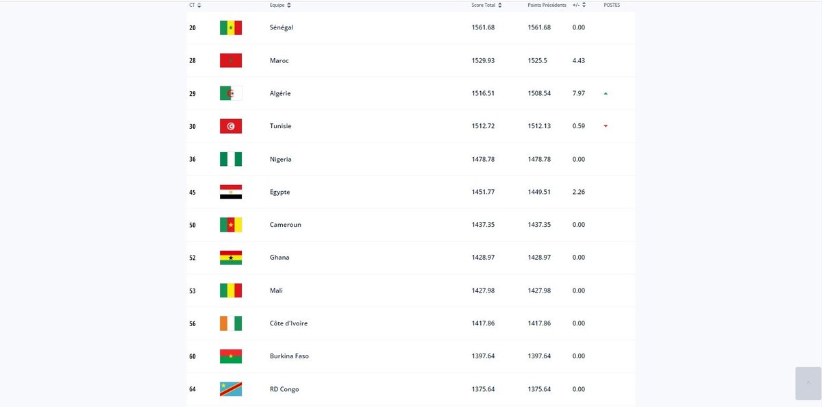NTerenga's tweet photo. La @fifacom_fr a publié son traditionnel classement des meilleures sélections au monde. Il s’agit du dernier classement #FIFA de l’année et surtout celle qui va être pris en compte pour le tirage des barrages de la Coupe du monde 2022 pour la zone #Afrique. https://t.co/MkNRa7wJ9H