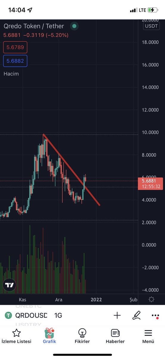 Bu bölgeden #QREDO $QREDO alıyorum düşen trend yukarı yönlü kırılım yaptı ve kırdığı bölgeyi test ediyor. #btc rahat durursa güzel kazandırır.