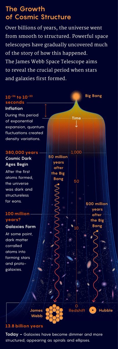 ilatif's tweet photo. Within 400 years of #Glieolo_telescope, we have #James_Webb 100 times as powerful as the #Hubble. It will change how we discern our #universe. Webb will use #infrared_light, which cannot be perceived by the human eye, to study every phase in cosmic history. https://t.co/ycLO7dVhdy