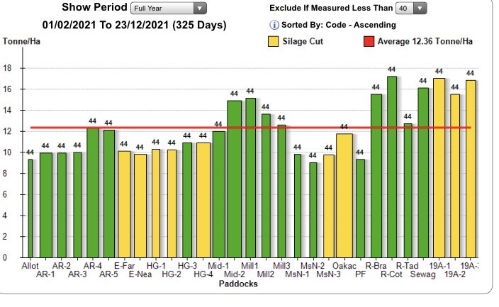 44th and final grass walk of 2021. Pleased with that 👌 Bring on #calving22 and #grazing22 🐄🌱🐄🌱🐄