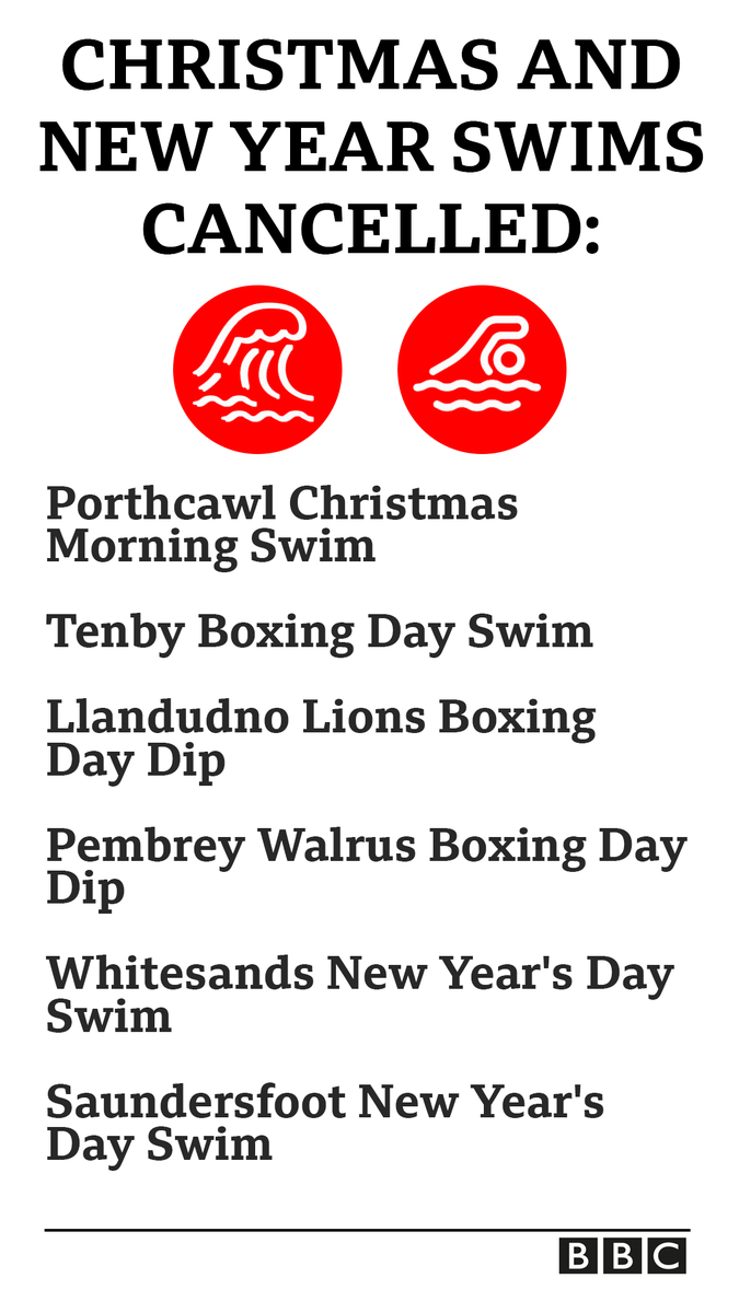 ❌ CANCELLED: Christmas and New Year's Day swims across Wales

More: bbc.in/3Fq7qVF