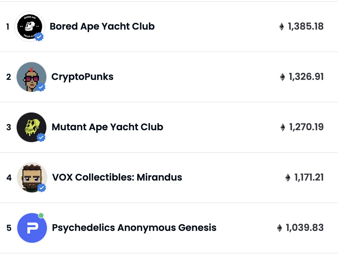 So proud of the team <a href="/psychanon/"></a> for the success today, all based on the amazing community <a href="/BAYC2745/">voltura.eth</a> has spent his sleepless nights building.... 

Looking forward to the next phase in the roadmap