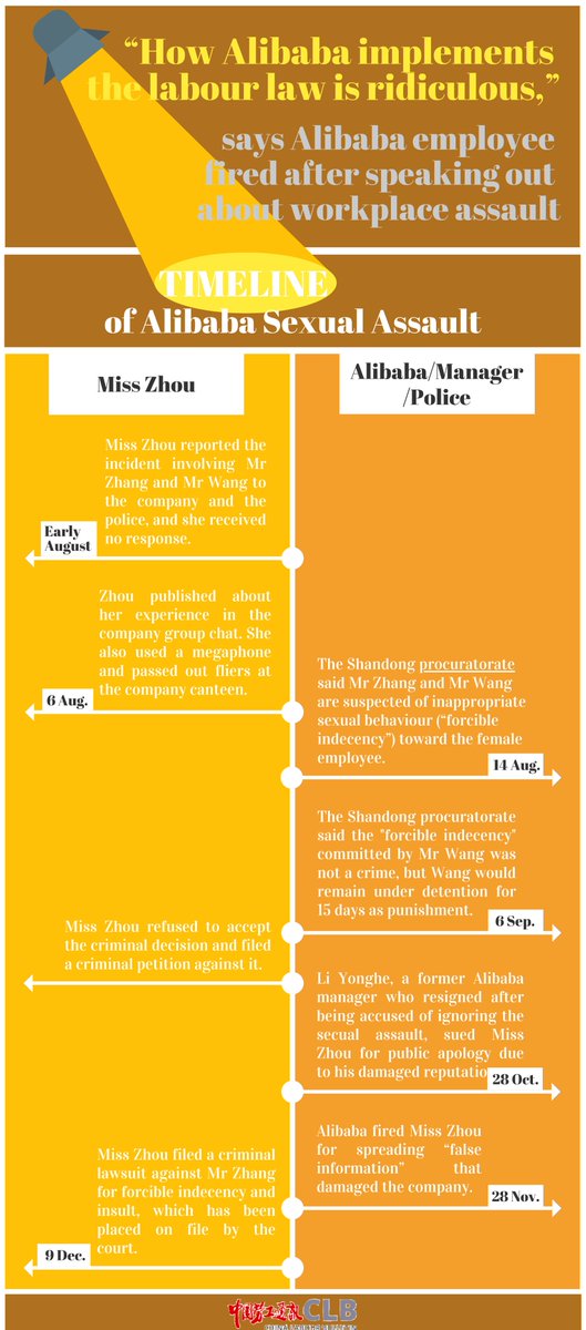 chinalabour's tweet photo. #WeeklyCLBHighlight: “How #Alibaba implements the labour law is ridiculous,” says Alibaba employee fired after speaking out about workplace assault https://t.co/sj7NThKBn9