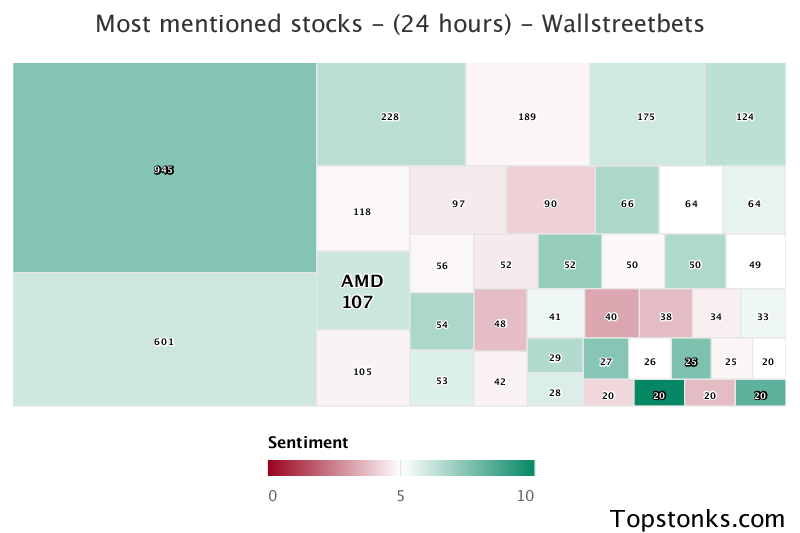 $AMD was the 9th most mentioned on wallstreetbets over the last 24 hours

Via https://t.co/7m16A9M7yx

#amd    #wallstreetbets https://t.co/FqsdTlpR9m
