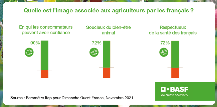BASF_Agro_FR's tweet photo. #Sondage
Les Français ont une image très positive de l'agriculture française et de ses agriculteurs ! 
Pour 72% d'entre eux, les consommateurs peuvent leur faire confiance. Une nouvelle preuve de la qualité de notre agriculture. 
Sondage @IfopOpinion pour @OuestFrance https://t.co/npl8sbJy6Y