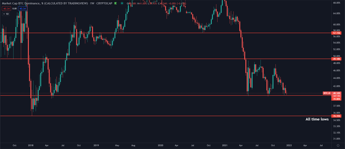 DaanCrypto's tweet photo. $BTC.D Testing the support for the third time this cycle. https://t.co/sadkuJzyye