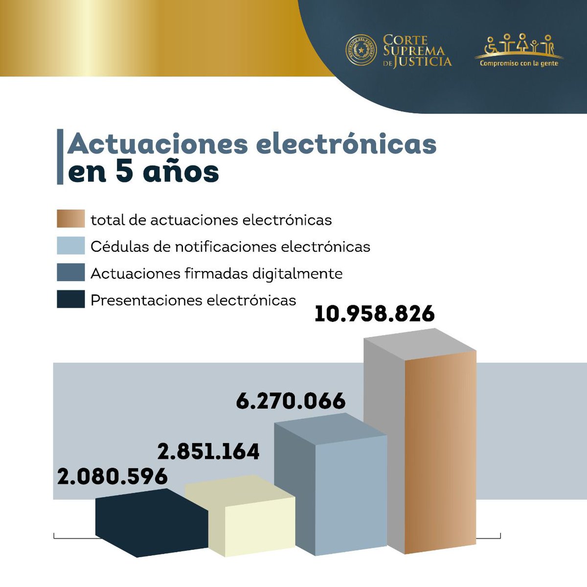 PoderJudicialPY's tweet photo. #GESTION2021⚖️ 
#ExpedienteElectrónico 
#ActuacionesElectrónicas https://t.co/btAktbEwa0