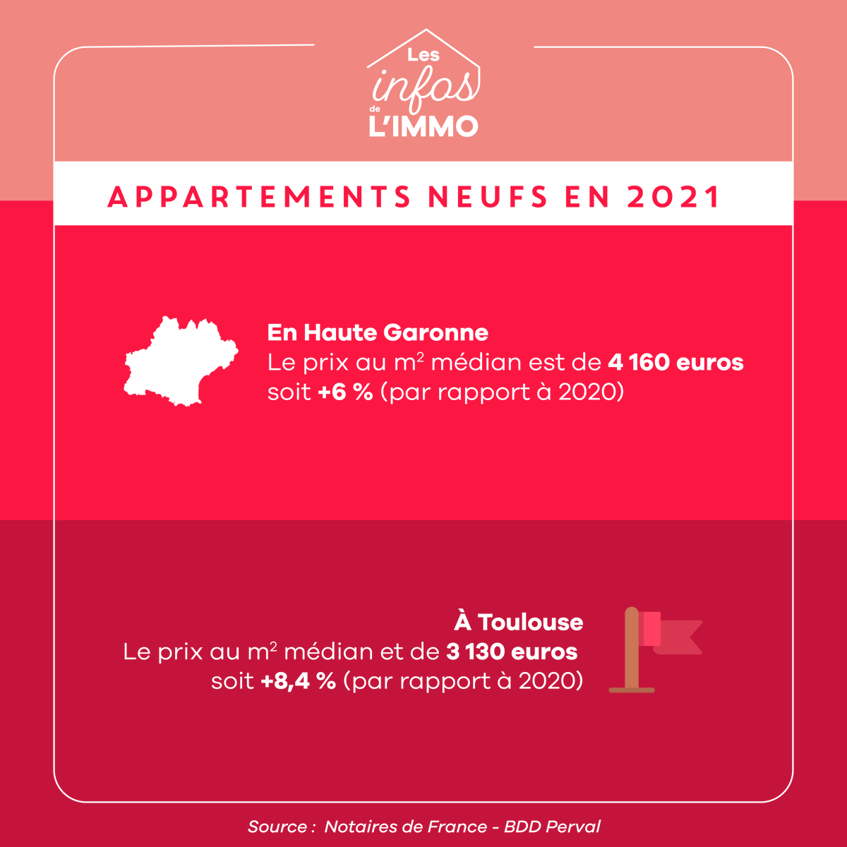 acantys's tweet photo. 🏢 #ChiffresImmo2021 Appartements neufs en 2021 : découvrez les prix de vente médian au m2 pour #Toulouse et la Haute-Garonne ainsi que les évolutions par rapport à 2020. https://t.co/BpGestU31L