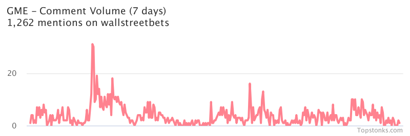 $GME working it's way into the top 10 most mentioned on wallstreetbets over the last 24 hours

Via https://t.co/GoIMOUp9rr

#gme    #wallstreetbets https://t.co/yhsgOJoglw