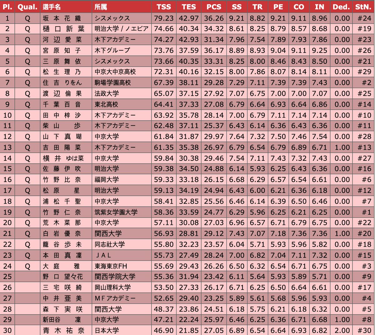 InTheLoPodcast's tweet photo. Results of the Womens Short Program at #全日本フィギュア

1. #KaoriSakamoto - SP: 79.23
2. #WakabaHiguchi - SP: 74.66
3. #ManaKawabe - SP: 74.27 https://t.co/FhYqdpUDoO