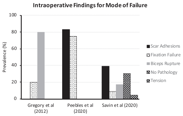 Outcomes of failed biceps tenodesis due pain/cramping and re-rupture are improved with open subpectoral tenodesis +/- arthroscopic debridement in this systematic review. ow.ly/syjz50HerN6 <a href="/EAODonnell/">Evan A. O'Donnell, MD</a>