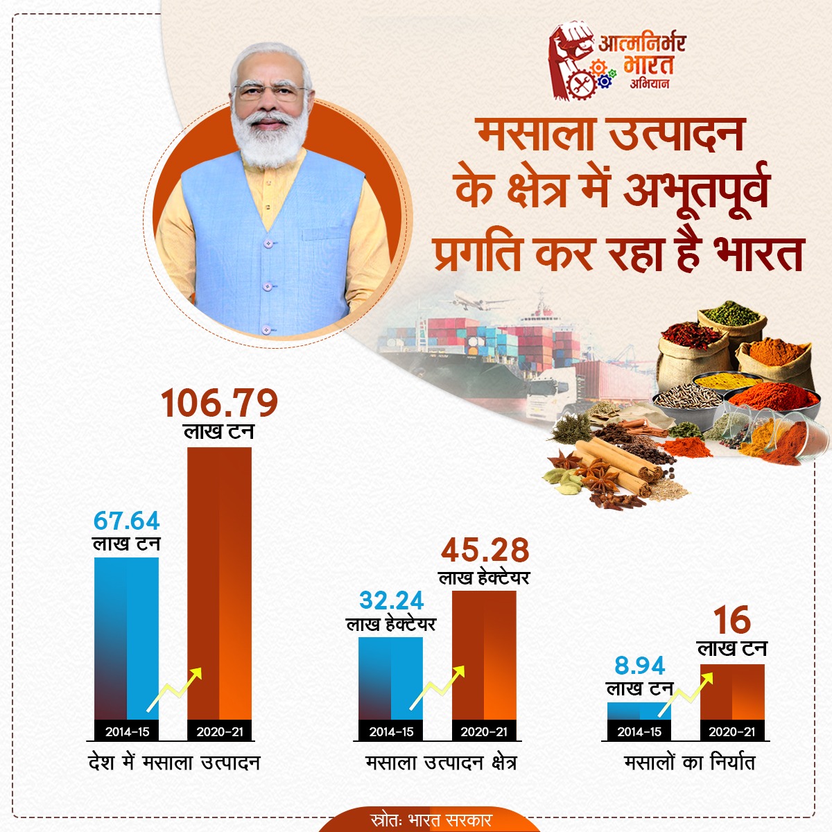 भारत में मसालों के उत्पादन में वृद्धि के साथ ही, उनके निर्यात में भी बढ़ोतरी हो रही है। मसालों का उत्पादन 2014-15 में 67.64 लाख टन से बढ़कर 2020-21 में 106.79 लाख टन हो गया है।