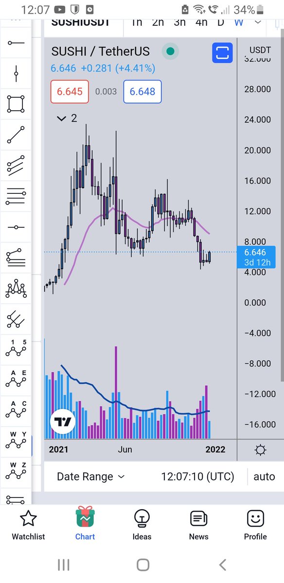 TheTradingGeek's tweet photo. @PostyXBT Had same thought but weekly looks like could do with a reclaim $7 https://t.co/TM5w2wrSDA
